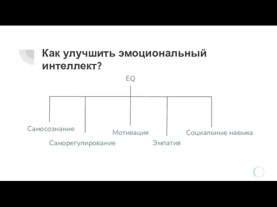 Как улучшить эмоциональный интеллект? EQ Самосознание Саморегулирование Мотивация Эмпатия Социальные навыка