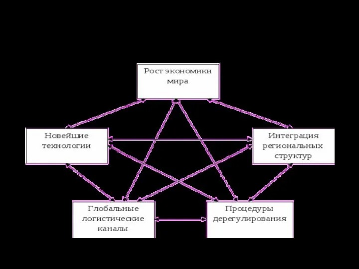 Движущие силы глаболизации в логистике