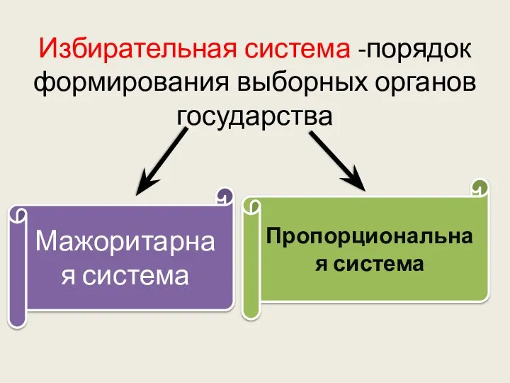 Избирательная система -порядок формирования выборных органов государства Мажоритарная система Пропорциональная система