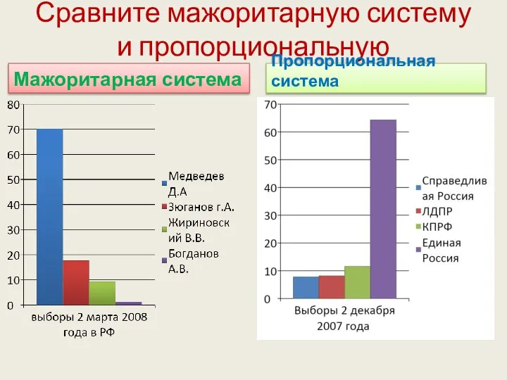 Сравните мажоритарную систему и пропорциональную Мажоритарная система Пропорциональная система