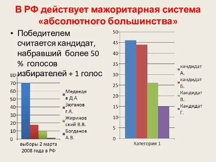 В РФ действует мажоритарная система «абсолютного большинства» Победителем считается кандидат, набравший более