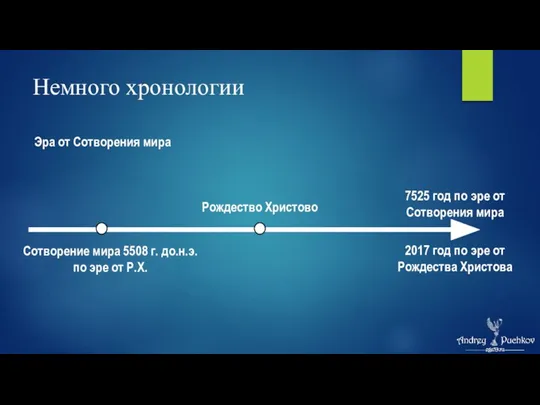 Немного хронологии Эра от Сотворения мира Рождество Христово Сотворение мира 5508 г.