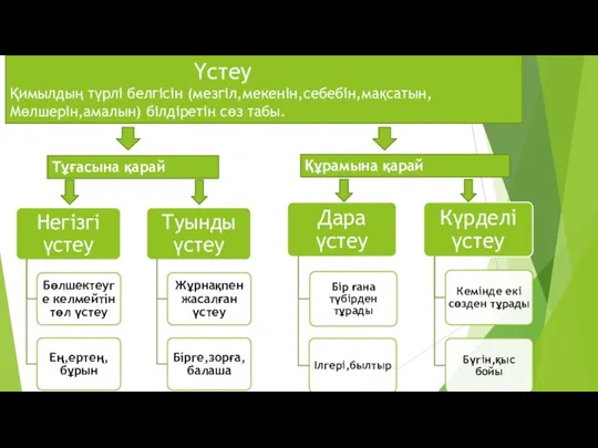 Үстеу Қимылдың түрлі белгісін (мезгіл,мекенін,себебін,мақсатын, Мөлшерін,амалын) білдіретін сөз табы. Тұғасына қарай Құрамына қарай