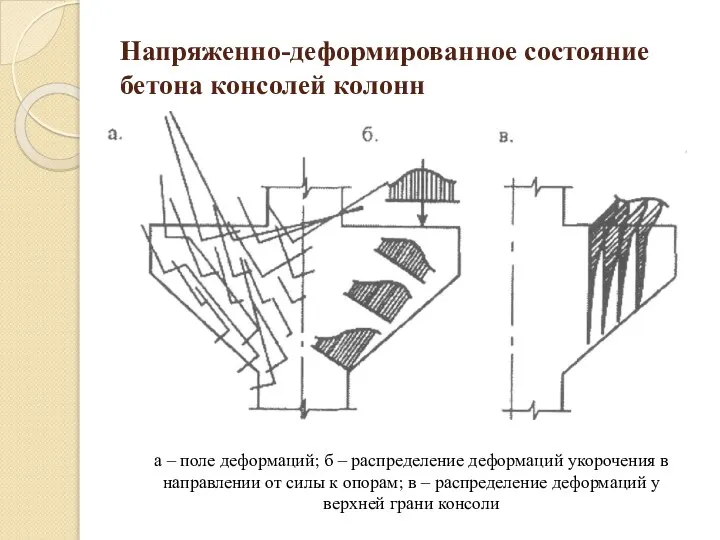 Напряженно-деформированное состояние бетона консолей колонн а – поле деформаций; б – распределение