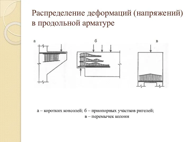 Распределение деформаций (напряжений) в продольной арматуре а – коротких консолей; б –