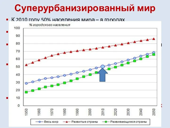 Суперурбанизированный мир К 2010 году 50% населения мира – в городах Города