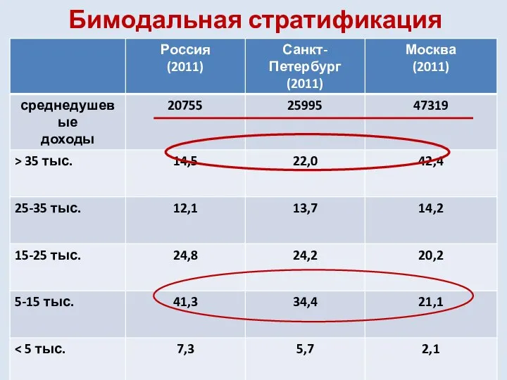 Бимодальная стратификация