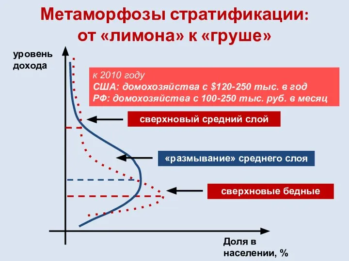 Метаморфозы стратификации: от «лимона» к «груше» уровень дохода Доля в населении, %