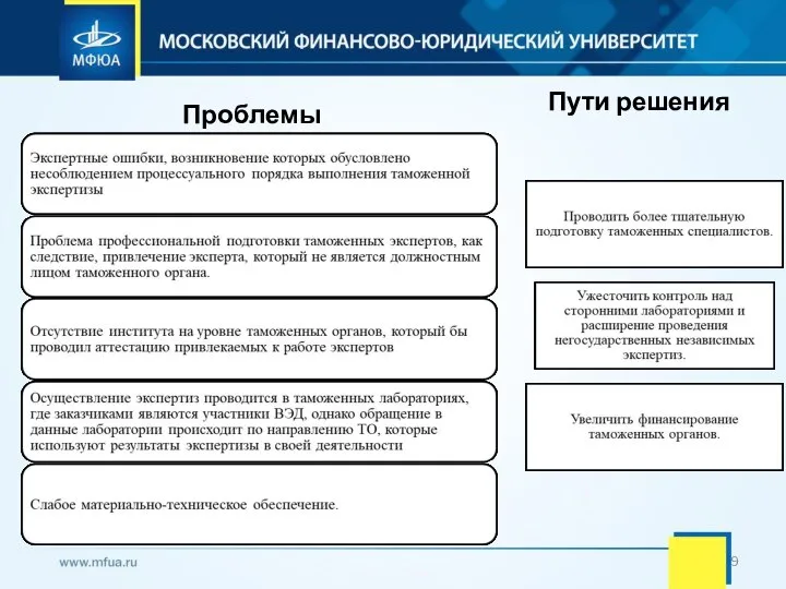 Проблемы Пути решения