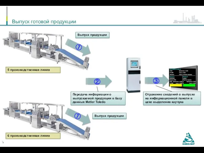 Выпуск готовой продукции 5 производственная линия Передача информации о выпускаемой продукции в