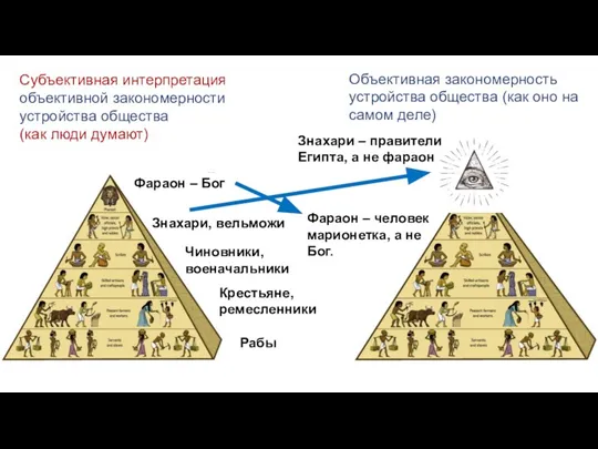 Фараон – Бог Знахари, вельможи Чиновники, военачальники Крестьяне, ремесленники Рабы Фараон –