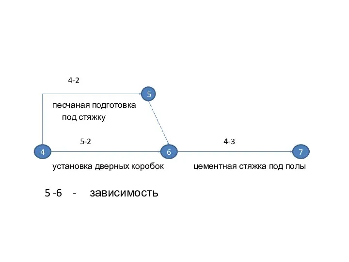 4-2 песчаная подготовка под стяжку 5-2 4-3 установка дверных коробок цементная стяжка