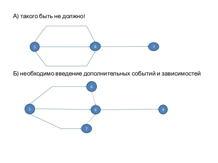 А) такого быть не должно! Б) необходимо введение дополнительных событий и зависимостей