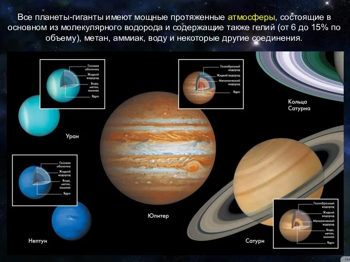 Все планеты-гиганты имеют мощные протяженные атмосферы, состоящие в основном из молекулярного водорода