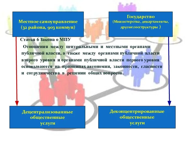 Статья 6 Закона о МПУ Отношения между центральными и местными органами публичной