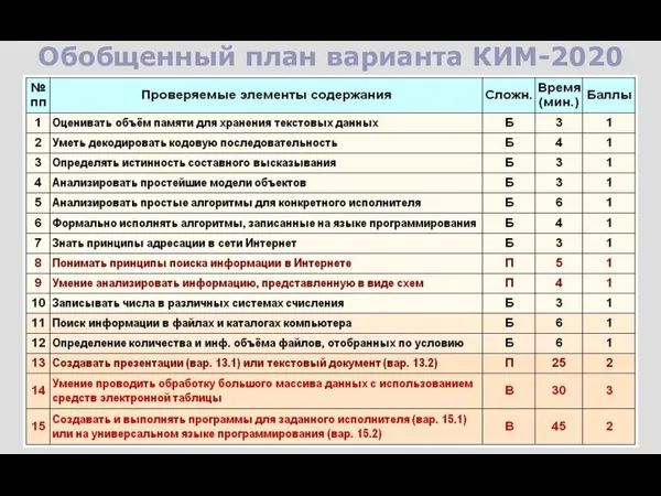 Обобщенный план варианта КИМ-2020