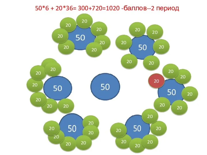 50*6 + 20*36= 300+720=1020 -баллов--2 период 20 20 20 20 20 20