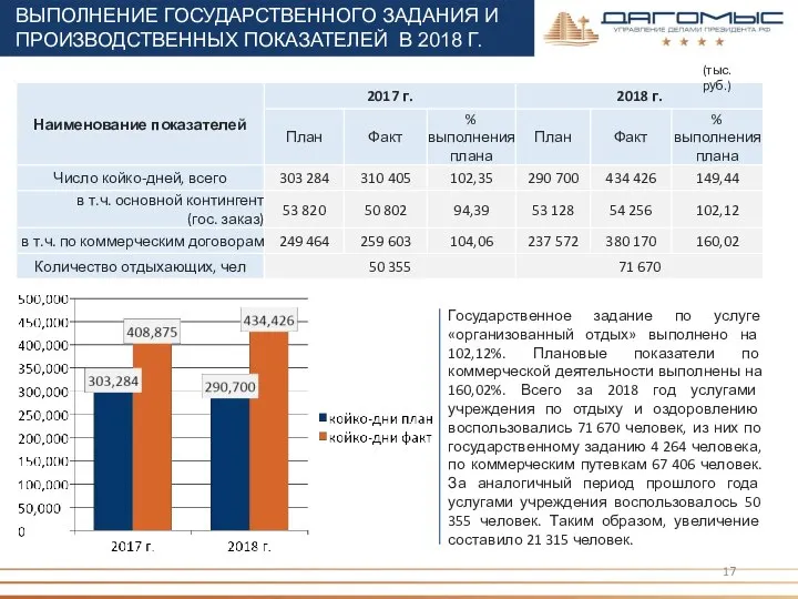 ВЫПОЛНЕНИЕ ГОСУДАРСТВЕННОГО ЗАДАНИЯ И ПРОИЗВОДСТВЕННЫХ ПОКАЗАТЕЛЕЙ В 2018 Г. (тыс. руб.)