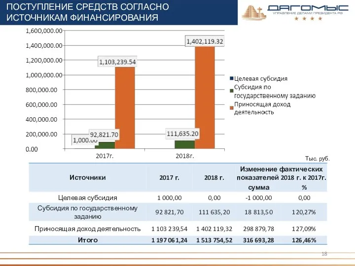 ПОСТУПЛЕНИЕ СРЕДСТВ СОГЛАСНО ИСТОЧНИКАМ ФИНАНСИРОВАНИЯ Тыс. руб.