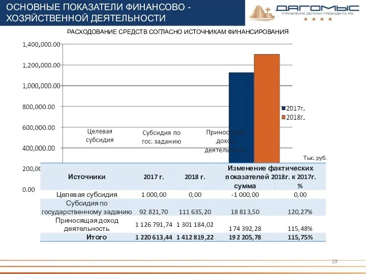 ОСНОВНЫЕ ПОКАЗАТЕЛИ ФИНАНСОВО -ХОЗЯЙСТВЕННОЙ ДЕЯТЕЛЬНОСТИ Тыс. руб. РАСХОДОВАНИЕ СРЕДСТВ СОГЛАСНО ИСТОЧНИКАМ ФИНАНСИРОВАНИЯ