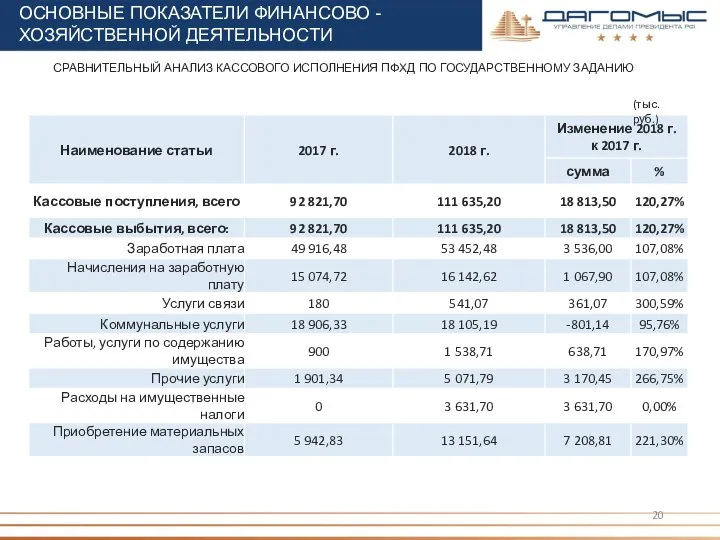 СРАВНИТЕЛЬНЫЙ АНАЛИЗ КАССОВОГО ИСПОЛНЕНИЯ ПФХД ПО ГОСУДАРСТВЕННОМУ ЗАДАНИЮ ОСНОВНЫЕ ПОКАЗАТЕЛИ ФИНАНСОВО -ХОЗЯЙСТВЕННОЙ ДЕЯТЕЛЬНОСТИ (тыс. руб.)