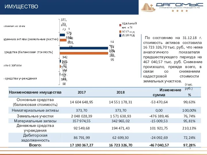 ИМУЩЕСТВО По состоянию на 31.12.18 г. стоимость активов составила 16 723 326,70