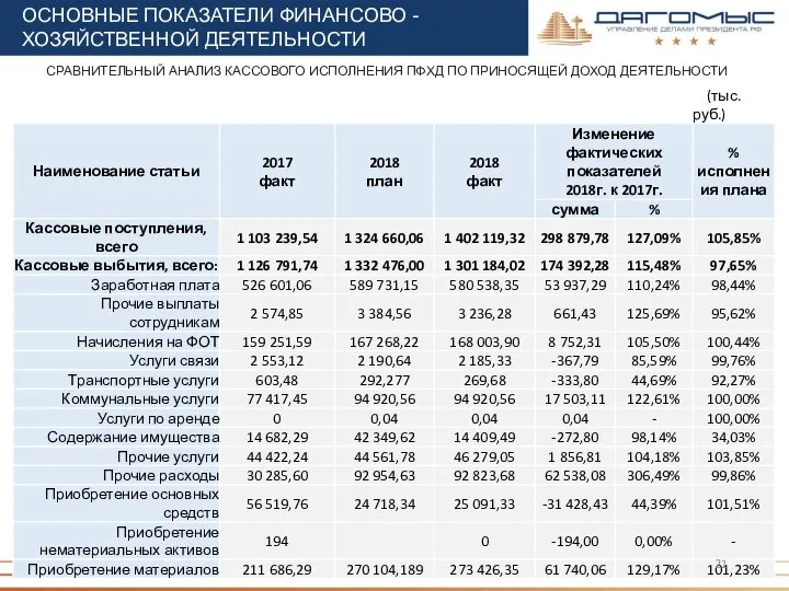 СРАВНИТЕЛЬНЫЙ АНАЛИЗ КАССОВОГО ИСПОЛНЕНИЯ ПФХД ПО ПРИНОСЯЩЕЙ ДОХОД ДЕЯТЕЛЬНОСТИ ОСНОВНЫЕ ПОКАЗАТЕЛИ ФИНАНСОВО -ХОЗЯЙСТВЕННОЙ ДЕЯТЕЛЬНОСТИ