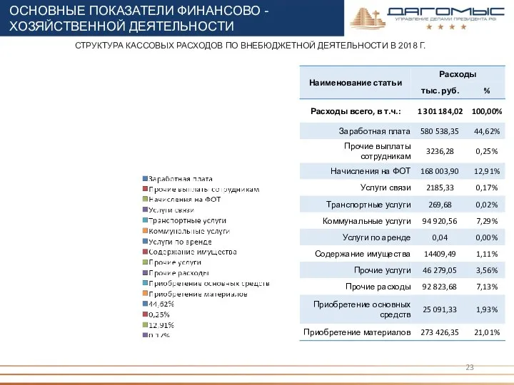 СТРУКТУРА КАССОВЫХ РАСХОДОВ ПО ВНЕБЮДЖЕТНОЙ ДЕЯТЕЛЬНОСТИ В 2018 Г. ОСНОВНЫЕ ПОКАЗАТЕЛИ ФИНАНСОВО -ХОЗЯЙСТВЕННОЙ ДЕЯТЕЛЬНОСТИ