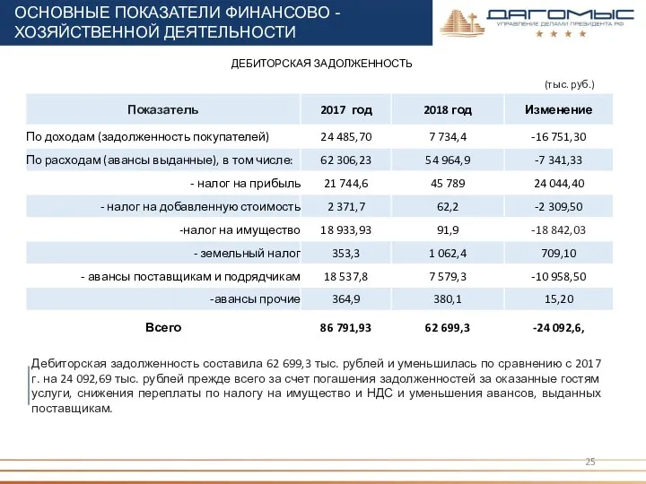 ДЕБИТОРСКАЯ ЗАДОЛЖЕННОСТЬ (тыс. руб.) Дебиторская задолженность составила 62 699,3 тыс. рублей и