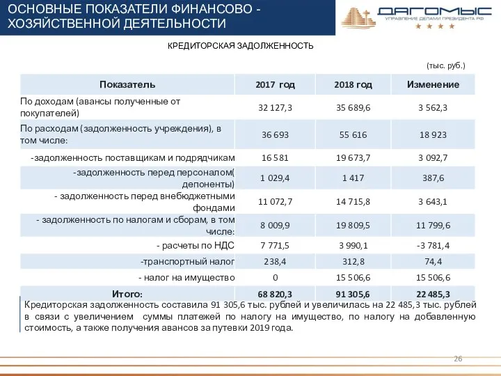 КРЕДИТОРСКАЯ ЗАДОЛЖЕННОСТЬ (тыс. руб.) Кредиторская задолженность составила 91 305,6 тыс. рублей и