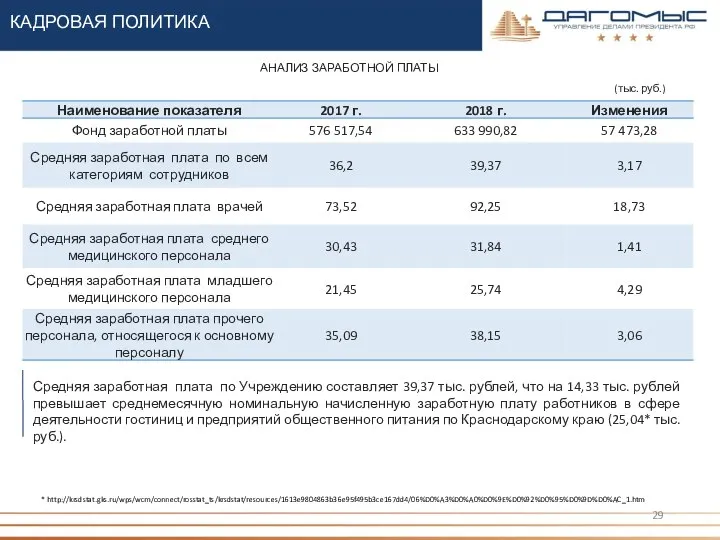 АНАЛИЗ ЗАРАБОТНОЙ ПЛАТЫ (тыс. руб.) Средняя заработная плата по Учреждению составляет 39,37