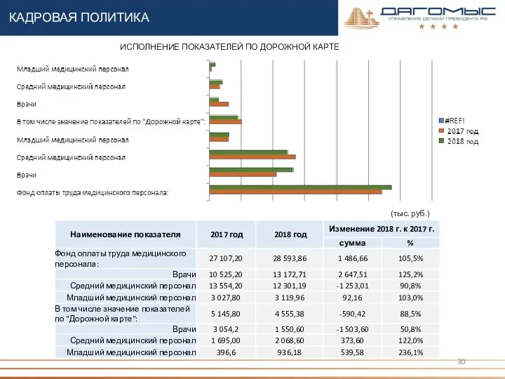 КАДРОВАЯ ПОЛИТИКА (тыс. руб.) ИСПОЛНЕНИЕ ПОКАЗАТЕЛЕЙ ПО ДОРОЖНОЙ КАРТЕ