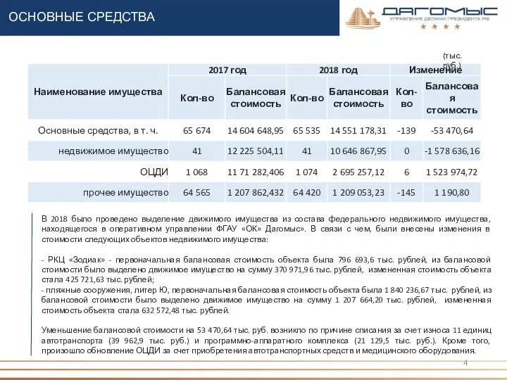 ОСНОВНЫЕ СРЕДСТВА (тыс. руб.) В 2018 было проведено выделение движимого имущества из