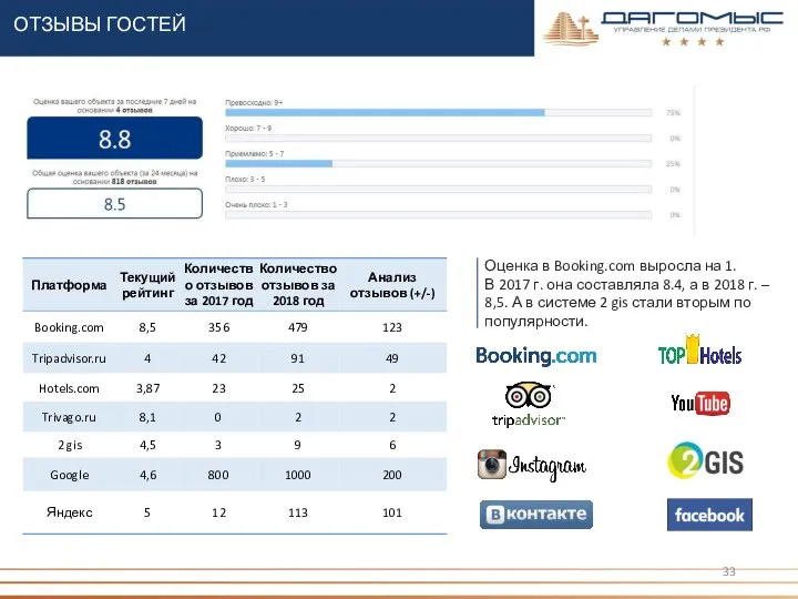 ОТЗЫВЫ ГОСТЕЙ Оценка в Booking.com выросла на 1. В 2017 г. она