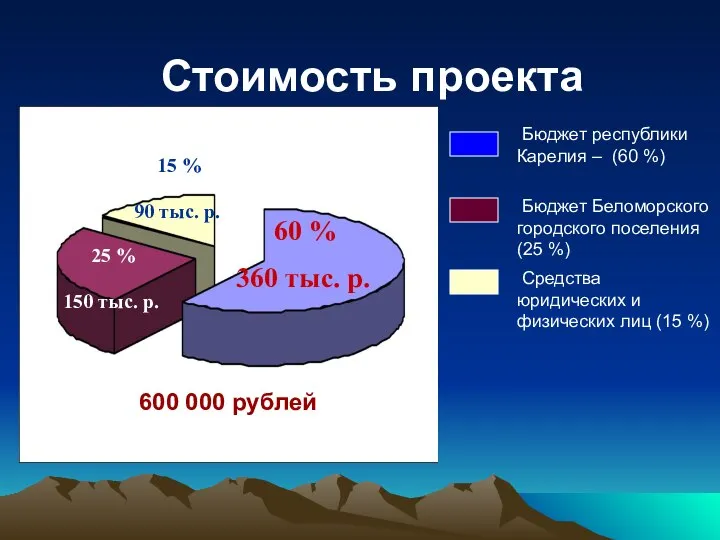 Бюджет республики Карелия – (60 %) Бюджет Беломорского городского поселения (25 %)