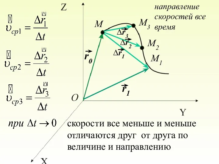 r0 r1 ∆r1 M M1 M2 ∆r2 M3 ∆r3 скорости все меньше