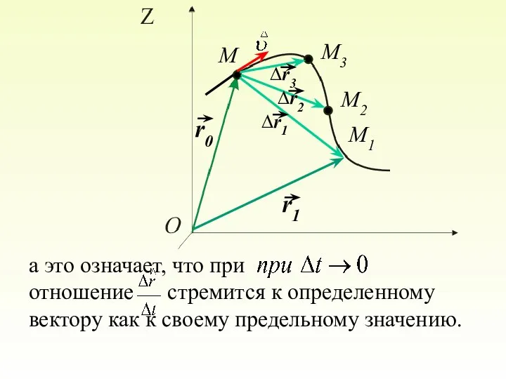 r0 r1 ∆r1 M M1 M2 ∆r2 M3 ∆r3 а это означает,