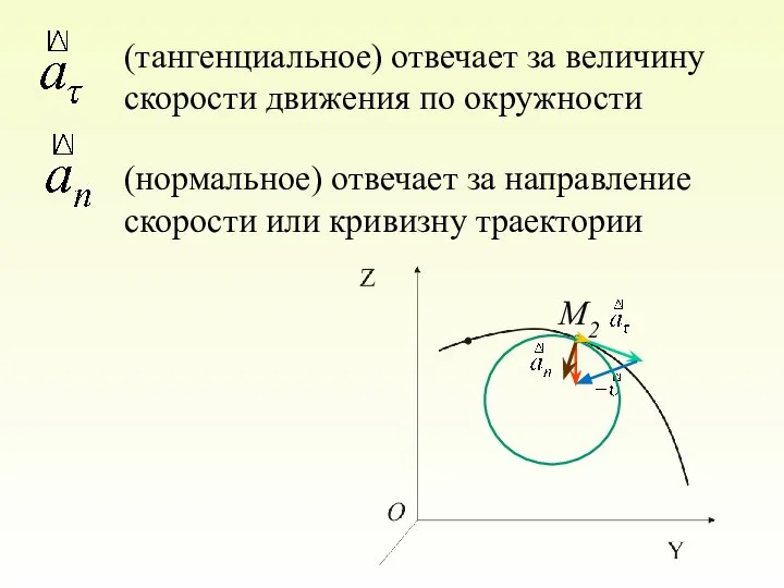 M2 (тангенциальное) отвечает за величину скорости движения по окружности (нормальное) отвечает за