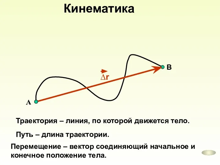 Кинематика Перемещение – вектор соединяющий начальное и конечное положение тела. Траектория –