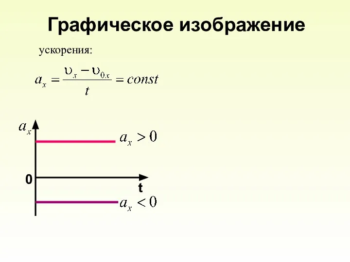 Графическое изображение 0 t ускорения: