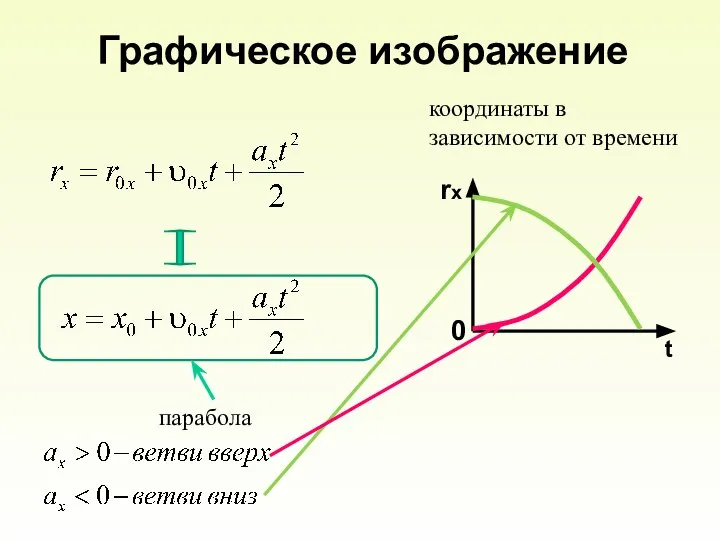 Графическое изображение координаты в зависимости от времени парабола