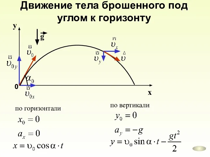 Движение тела брошенного под углом к горизонту по вертикали по горизонтали