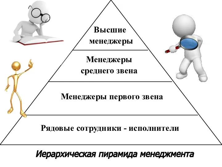 Иерархическая пирамида менеджмента Высшие менеджеры Менеджеры среднего звена Менеджеры первого звена Рядовые сотрудники - исполнители