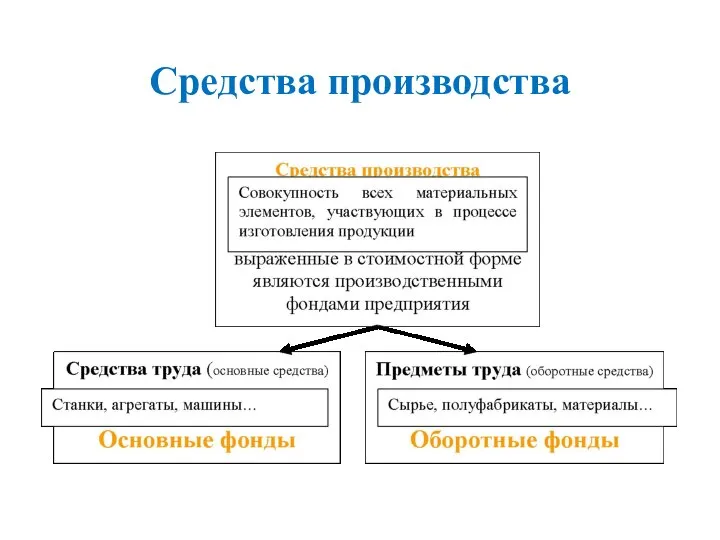 Средства производства