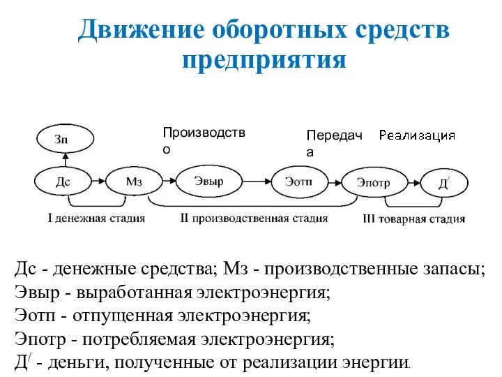 Движение оборотных средств предприятия Производство Передача Дс - денежные средства; Мз -