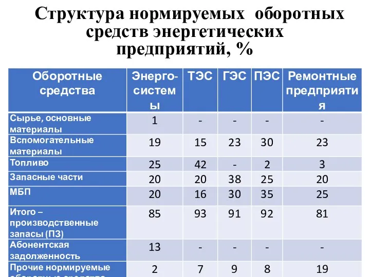 Структура нормируемых оборотных средств энергетических предприятий, %