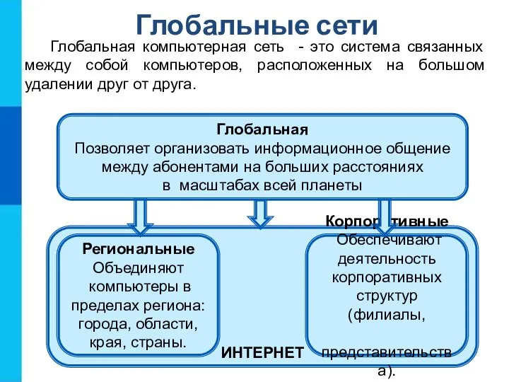 ИНТЕРНЕТ Глобальные сети Глобальная Позволяет организовать информационное общение между абонентами на больших