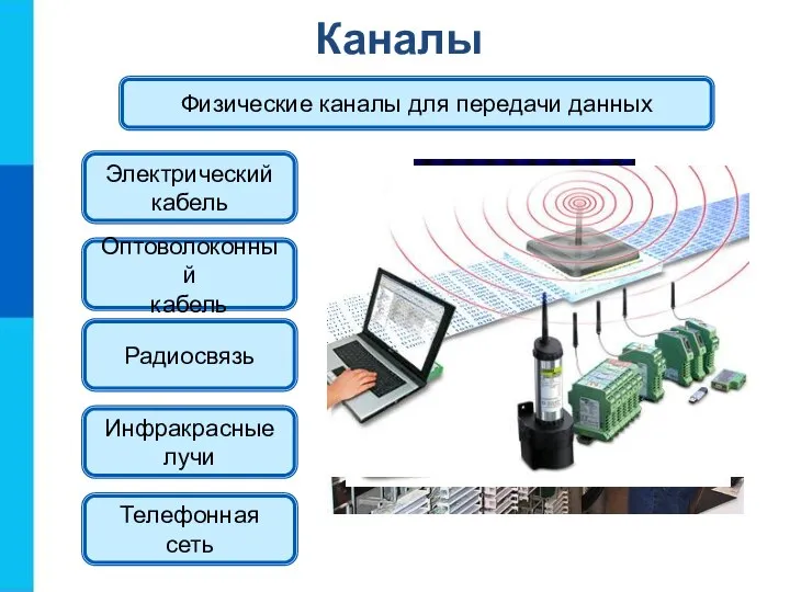 Каналы Физические каналы для передачи данных Электрический кабель Радиосвязь Инфракрасные лучи Оптоволоконный кабель Телефонная сеть