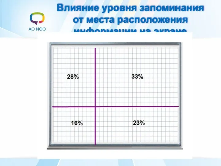 Влияние уровня запоминания от места расположения информации на экране