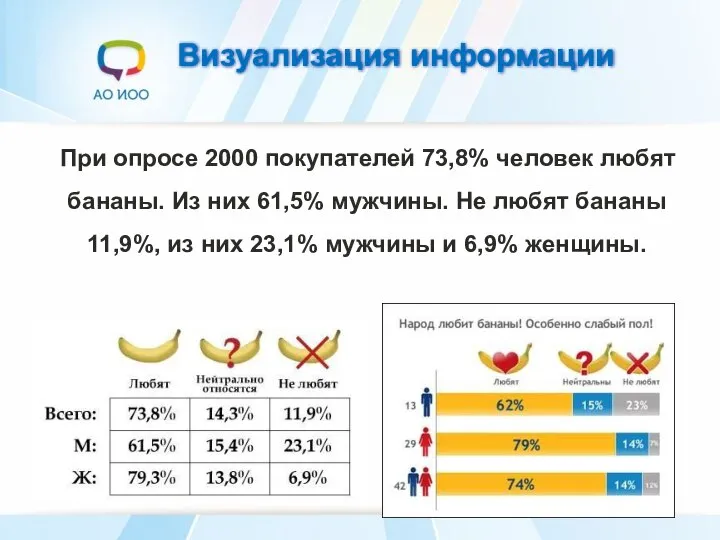 Визуализация информации При опросе 2000 покупателей 73,8% человек любят бананы. Из них